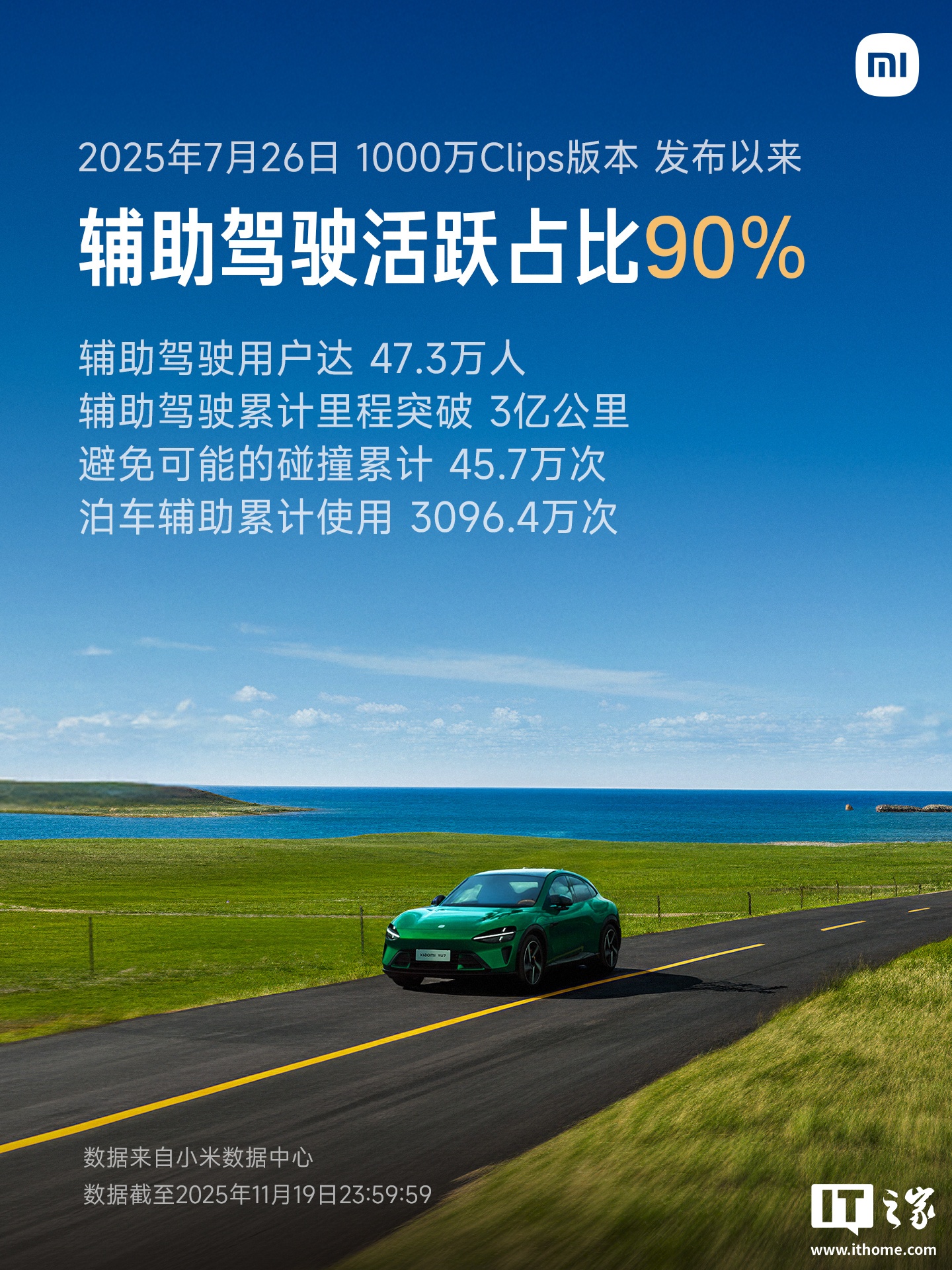 小米汽车：1000 万 Clip 版本发布以来，辅助驾驶活跃占比 90%