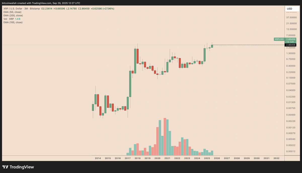 XRP破纪录!牛市加速至15美元