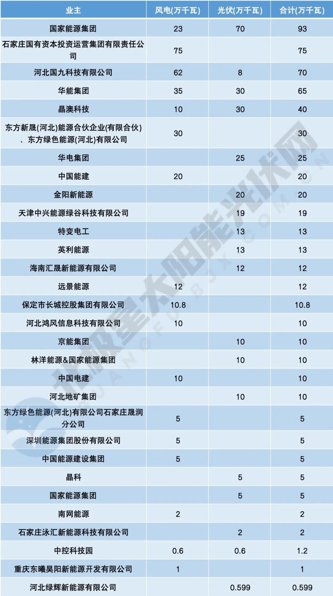 18GW！河北风、光资源“大洗牌”