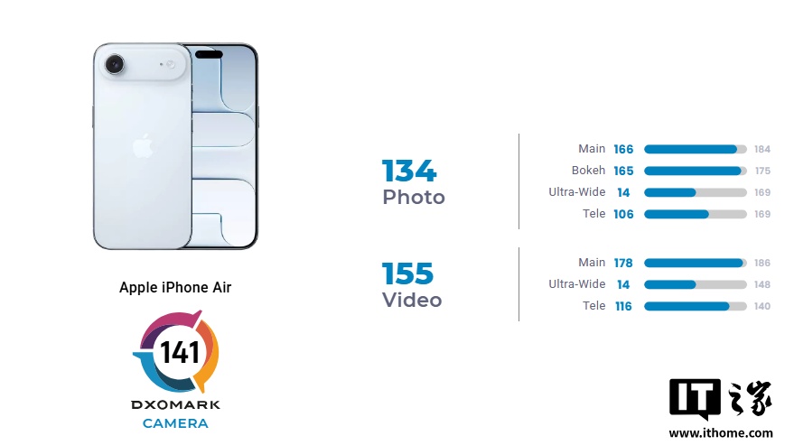 苹果 iPhone Air 影像 DXOMARK 获 141 分：画质优秀但受限于单摄，位列全球第 41 名
