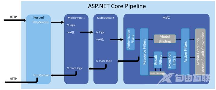 .NET Core 使用委托实现动态流程组装的思路详解