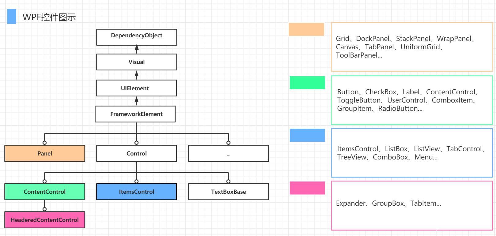 WPF基本控件介绍