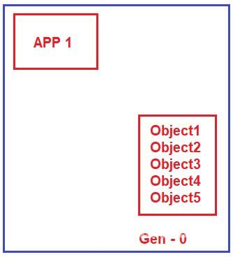.NET垃圾回收器原理及使用