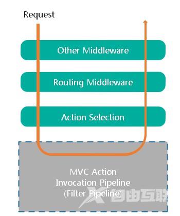 ASP.NETCoreMVC中过滤器工作原理介绍