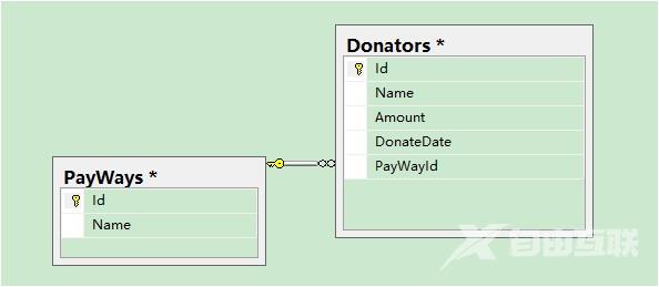Entity Framework管理一对二实体关系