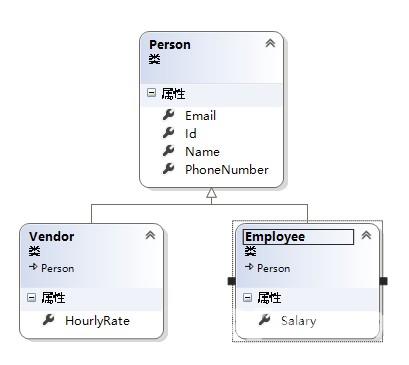 Entity Framework使用Code First的实体继承模式