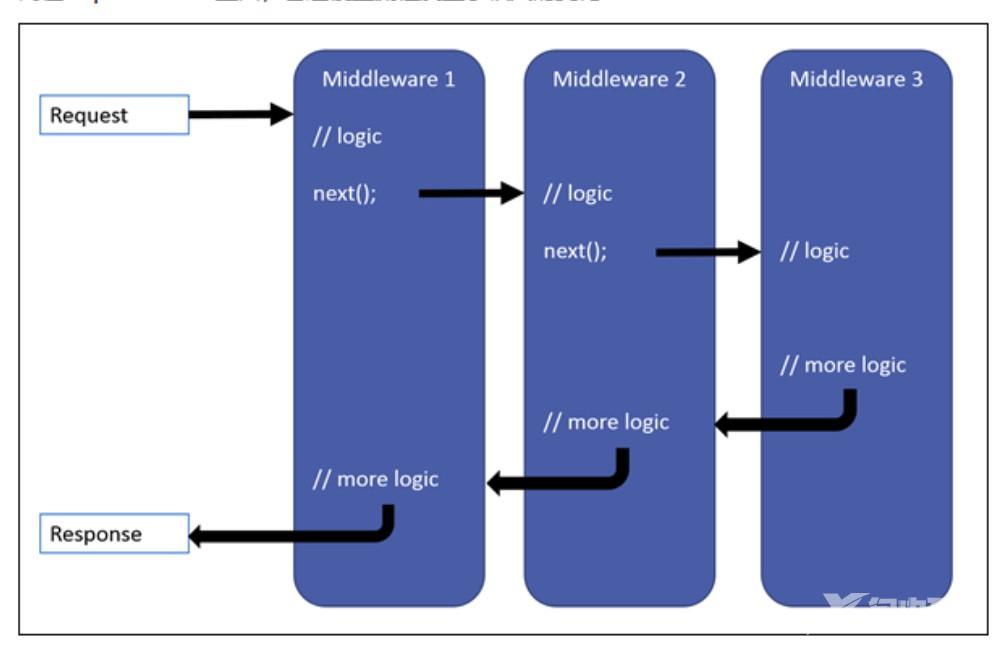 ASP.NET Core中间件用法与官方常用中间件介绍