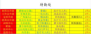三角洲特勤处升级所需材料是什么