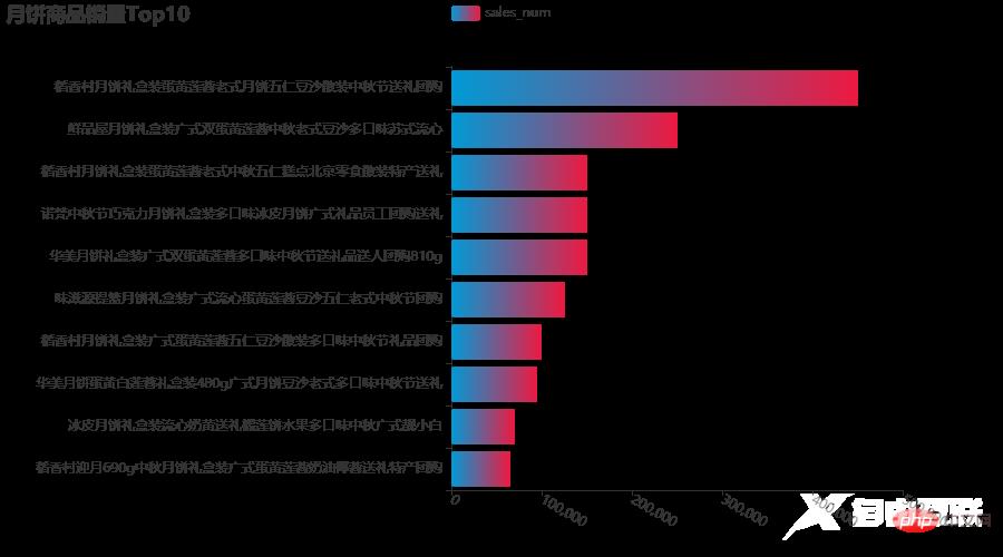 可视化 | Python分析中秋月饼,这几种口味才是yyds!