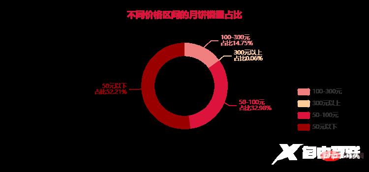 可视化 | Python分析中秋月饼,这几种口味才是yyds!