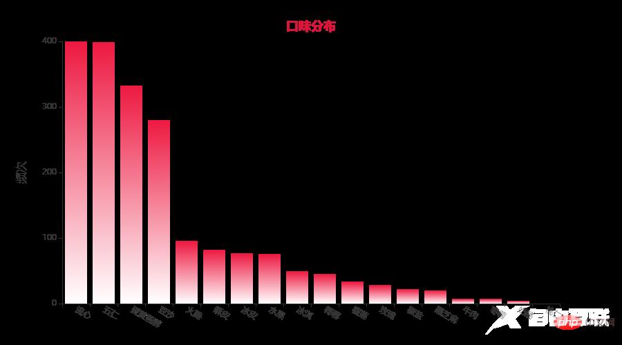 可视化 | Python分析中秋月饼,这几种口味才是yyds!