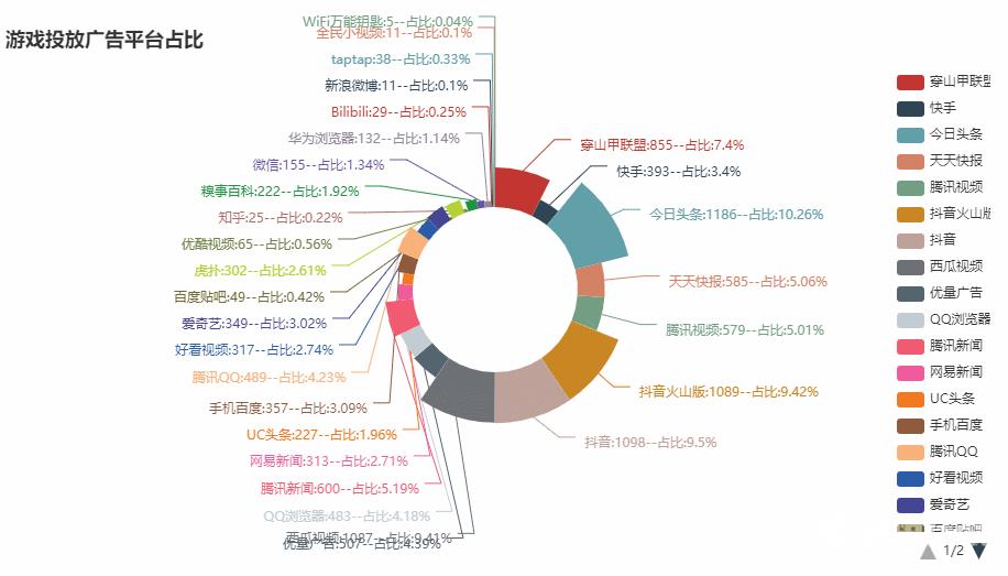 Pandas + Pyecharts | ADX游戏广告投放渠道综合分析
