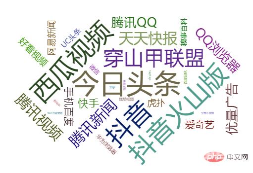 Pandas + Pyecharts | ADX游戏广告投放渠道综合分析