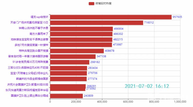 爬虫+可视化 | Python知乎热榜/微博热搜时序图(下篇)