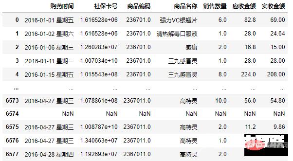 Pandas+Pyecharts | 医院药品销售数据可视化