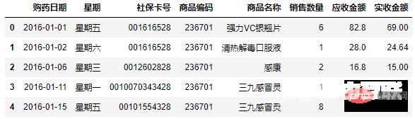 Pandas+Pyecharts | 医院药品销售数据可视化