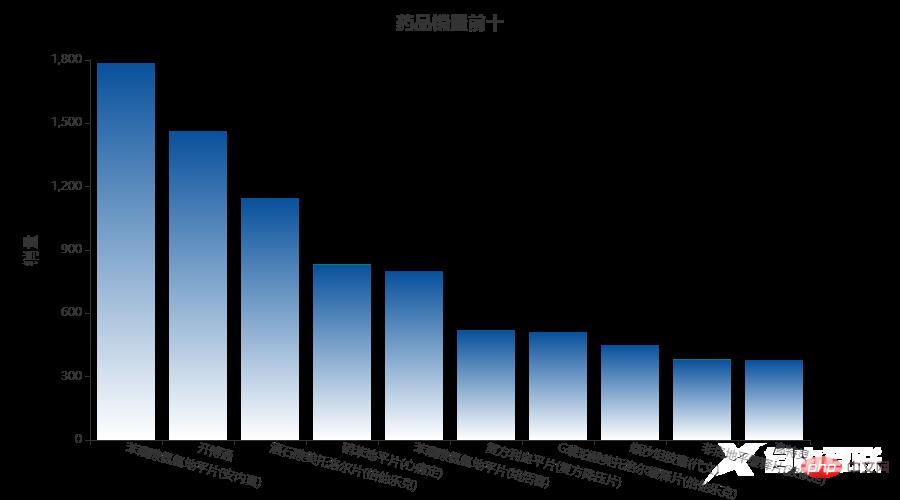 Pandas+Pyecharts | 医院药品销售数据可视化