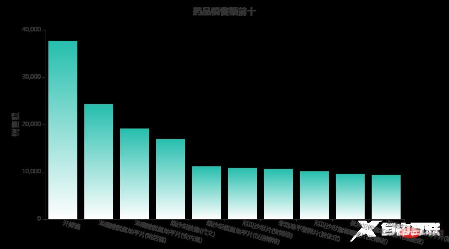 Pandas+Pyecharts | 医院药品销售数据可视化