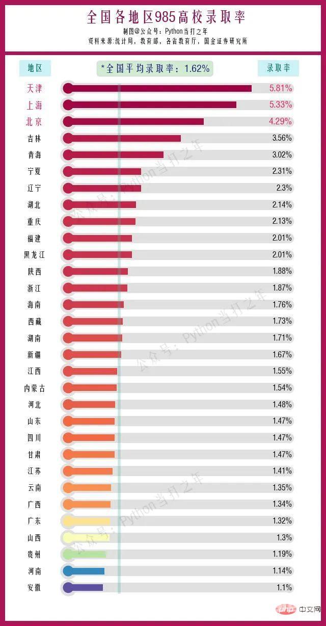 Python高考 | matplotlib绘制全国各地区清北、985高校、211高校录取率