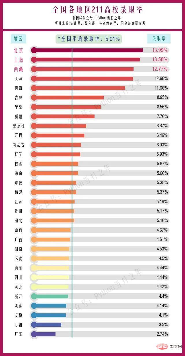 Python高考 | matplotlib绘制全国各地区清北、985高校、211高校录取率