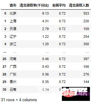 Python高考 | matplotlib绘制全国各地区清北、985高校、211高校录取率