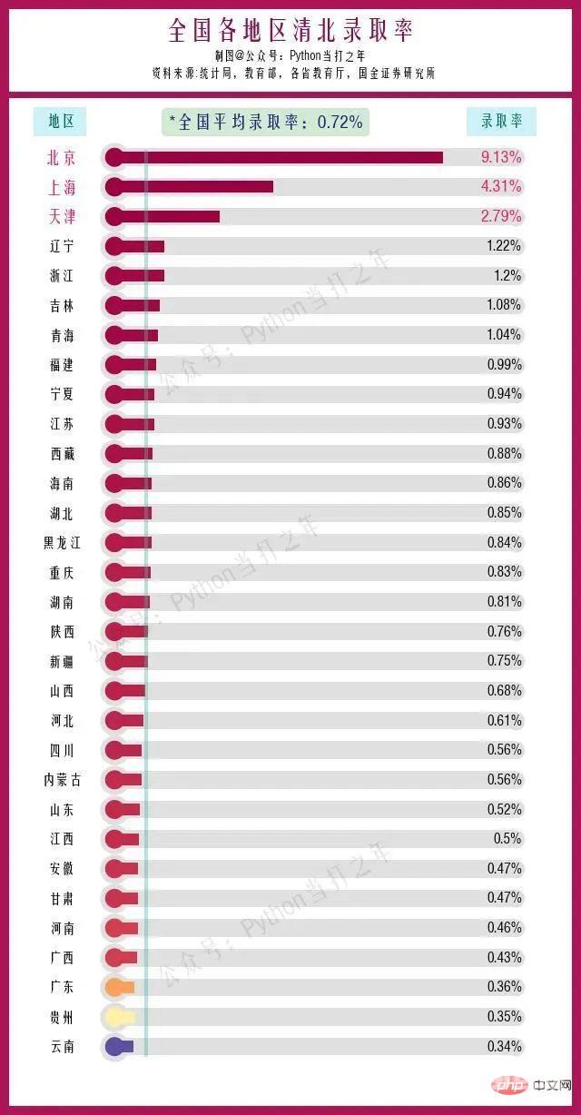 Python高考 | matplotlib绘制全国各地区清北、985高校、211高校录取率