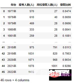 Python高考 | matplotlib绘制1977-2022年历届高考人数及录取率分布图