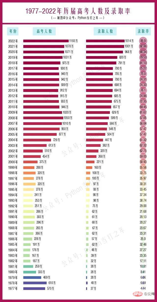 Python高考 | matplotlib绘制1977-2022年历届高考人数及录取率分布图