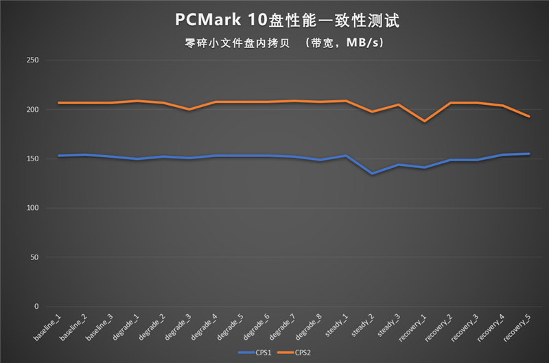 企业级SATA SSD天花板！长江存储SE006 960GB评测：持续3天高负荷测试 全程稳定读写