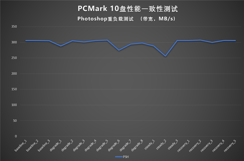 企业级SATA SSD天花板！长江存储SE006 960GB评测：持续3天高负荷测试 全程稳定读写