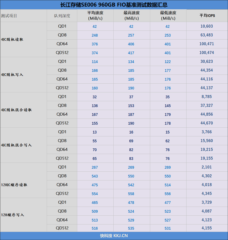 企业级SATA SSD天花板！长江存储SE006 960GB评测：持续3天高负荷测试 全程稳定读写