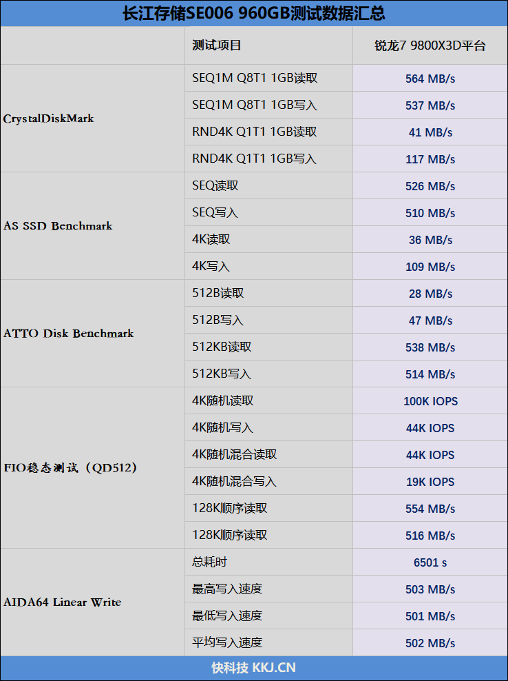 企业级SATA SSD天花板！长江存储SE006 960GB评测：持续3天高负荷测试 全程稳定读写
