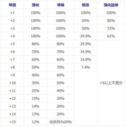 dnf增幅官方成功率多少2025 dnf增幅(成功率表)官方一览