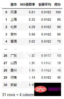 Python高考 | matplotlib绘制全国各地区清北、985高校、211高校录取率