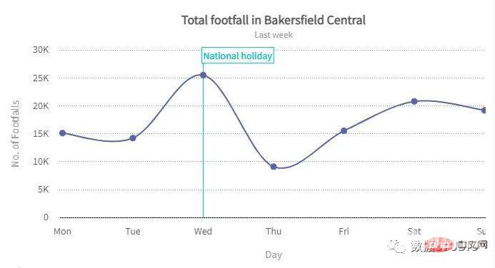 技巧 | Python中最常用的 14 种数据可视化类型代码