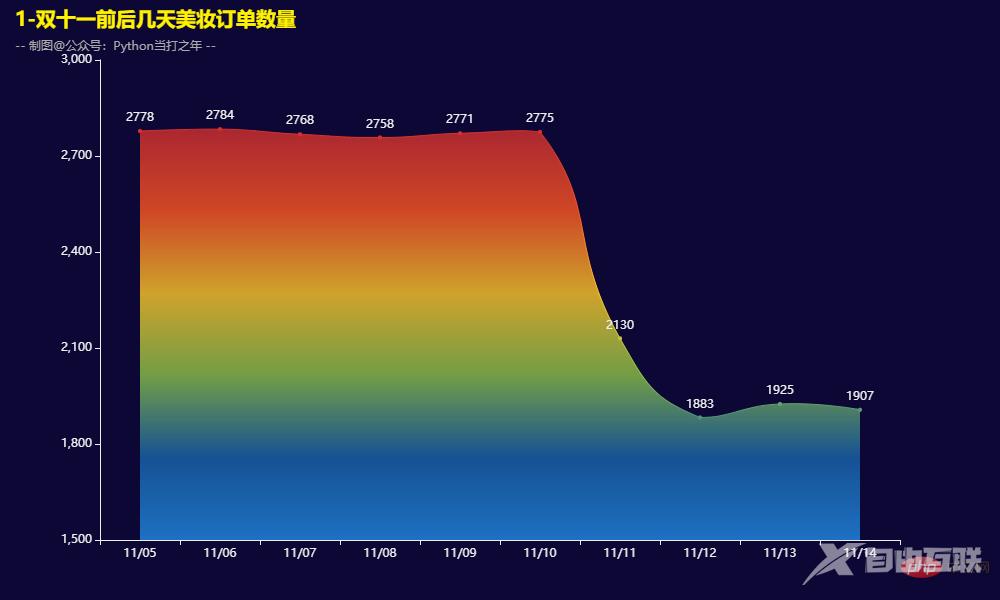 Pandas+Pyecharts | 双十一美妆销售数据分析可视化
