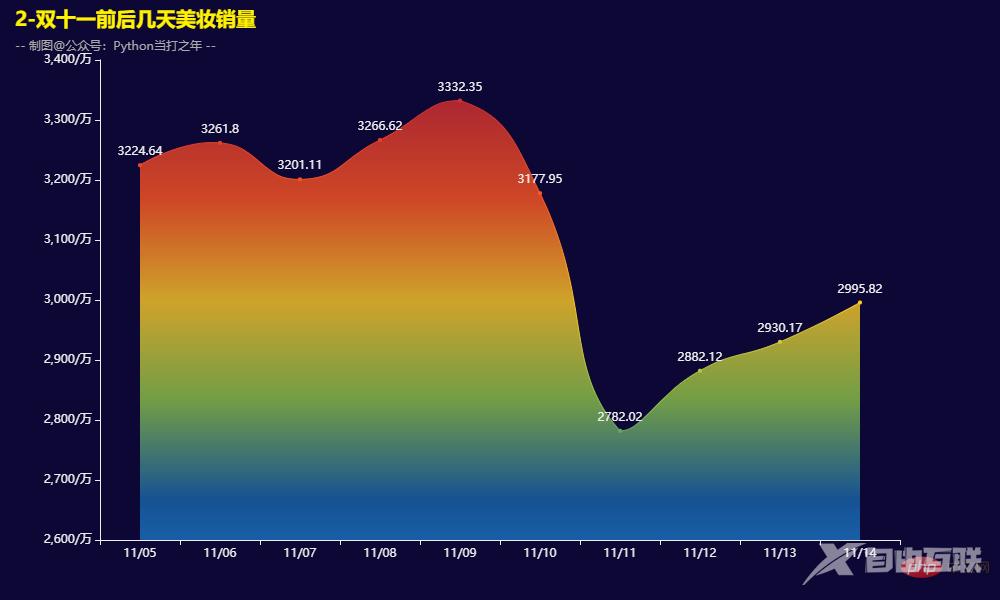 Pandas+Pyecharts | 双十一美妆销售数据分析可视化