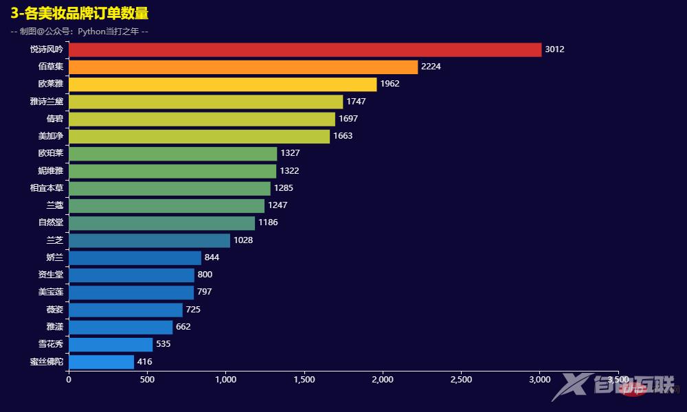Pandas+Pyecharts | 双十一美妆销售数据分析可视化