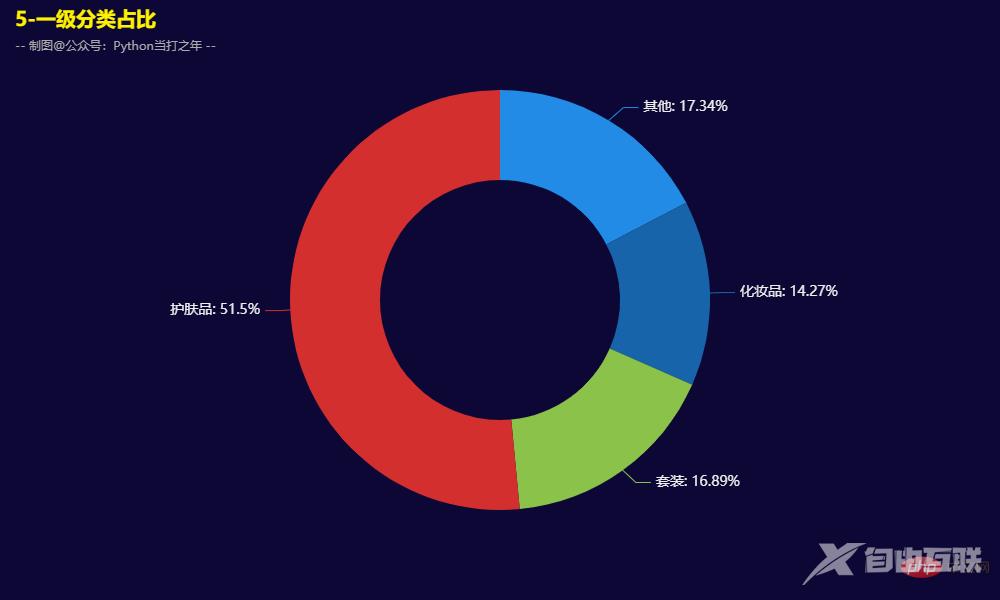 Pandas+Pyecharts | 双十一美妆销售数据分析可视化
