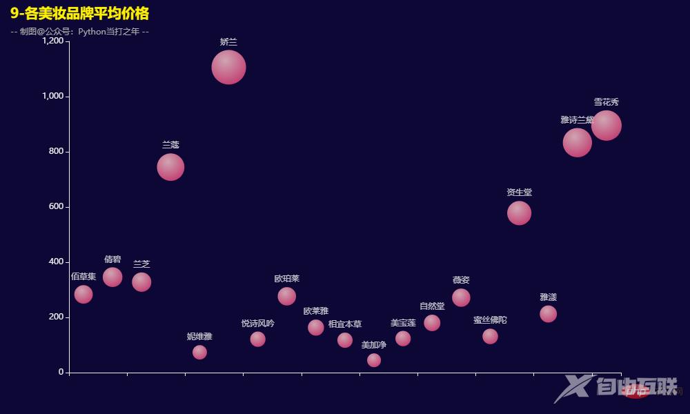Pandas+Pyecharts | 双十一美妆销售数据分析可视化