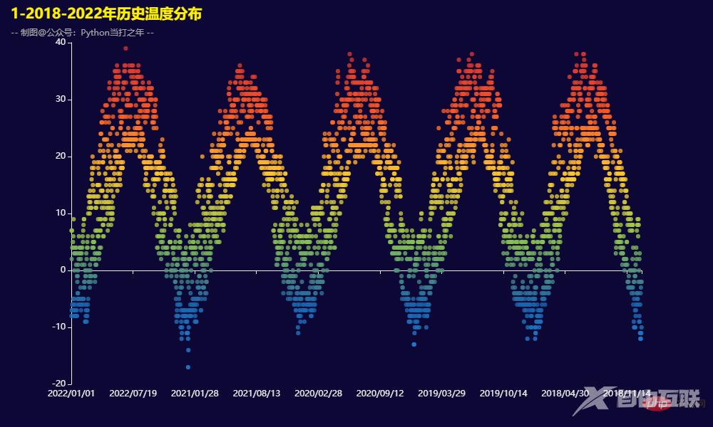 Pandas+Pyecharts | 北京近五年历史天气数据可视化