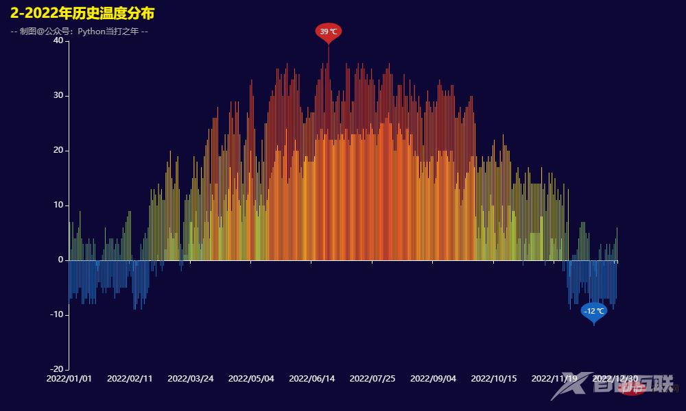 Pandas+Pyecharts | 北京近五年历史天气数据可视化