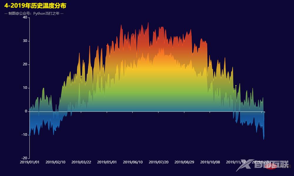 Pandas+Pyecharts | 北京近五年历史天气数据可视化