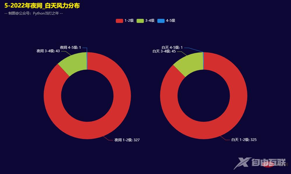 Pandas+Pyecharts | 北京近五年历史天气数据可视化