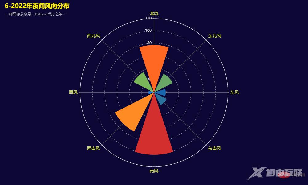 Pandas+Pyecharts | 北京近五年历史天气数据可视化