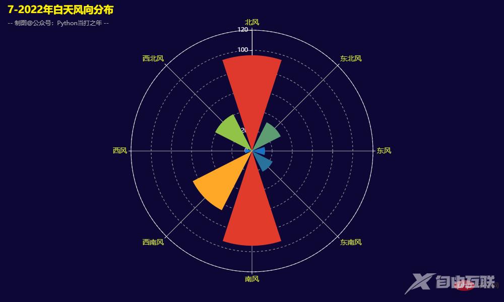 Pandas+Pyecharts | 北京近五年历史天气数据可视化