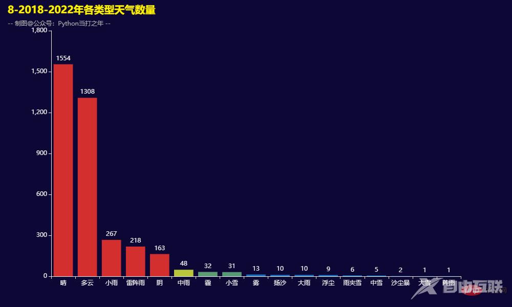 Pandas+Pyecharts | 北京近五年历史天气数据可视化