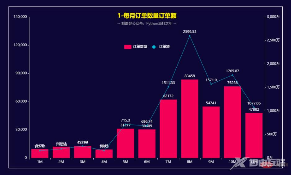 Pandas+Pyecharts | 电子产品销售数据分析可视化+用户RFM画像