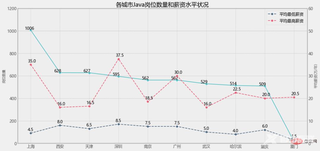 Python-matplotlib | 绘制双y轴图形(图例设置)