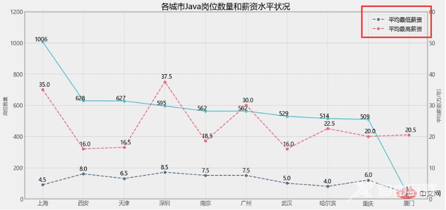 Python-matplotlib | 绘制双y轴图形(图例设置)